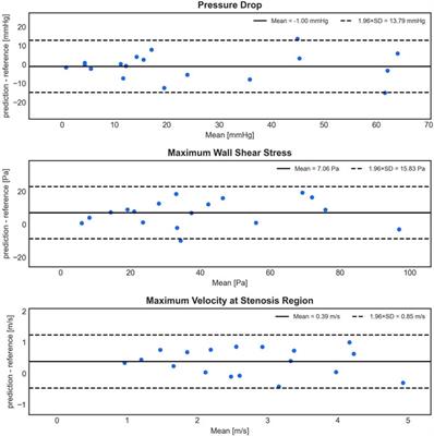 Deep learning based assessment of hemodynamics in the coarctation of the aorta: comparison of bidirectional recurrent and convolutional neural networks